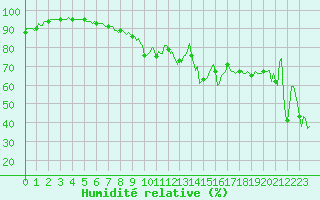 Courbe de l'humidit relative pour Engins (38)