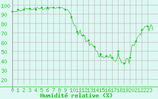 Courbe de l'humidit relative pour Rimbach-Prs-Masevaux (68)