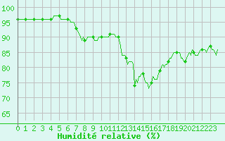 Courbe de l'humidit relative pour Mouilleron-le-Captif (85)