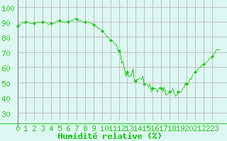 Courbe de l'humidit relative pour Amiens - Dury (80)