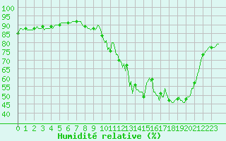Courbe de l'humidit relative pour Die (26)