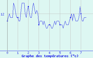 Courbe de tempratures pour La Norma (73)