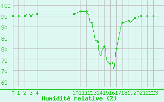 Courbe de l'humidit relative pour Saint-Haon (43)
