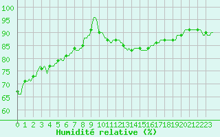 Courbe de l'humidit relative pour Sauteyrargues (34)