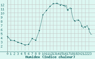 Courbe de l'humidex pour Saint-Mdard-d'Aunis (17)