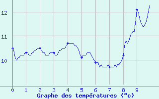 Courbe de tempratures pour Viazac - Laboudie (46)