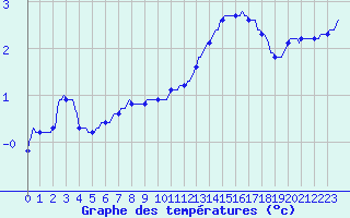 Courbe de tempratures pour Merschweiller - Kitzing (57)
