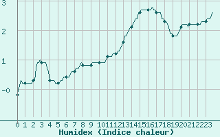Courbe de l'humidex pour Merschweiller - Kitzing (57)