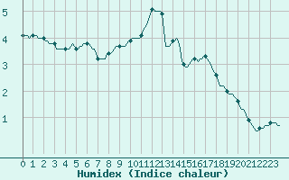 Courbe de l'humidex pour Lasne (Be)