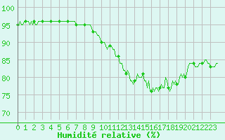 Courbe de l'humidit relative pour Quimperl (29)