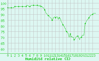 Courbe de l'humidit relative pour Izegem (Be)