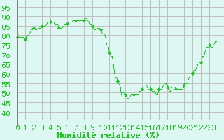Courbe de l'humidit relative pour La Baeza (Esp)