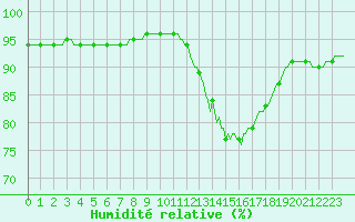 Courbe de l'humidit relative pour Sain-Bel (69)