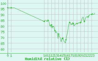 Courbe de l'humidit relative pour San Chierlo (It)