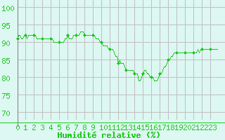 Courbe de l'humidit relative pour Bras (83)