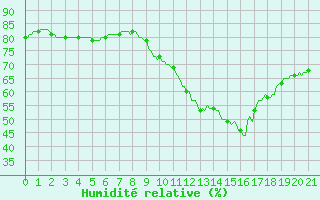 Courbe de l'humidit relative pour Gurande (44)