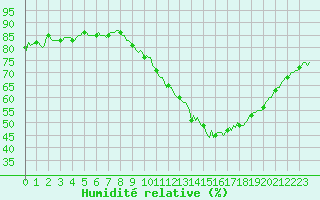 Courbe de l'humidit relative pour Puy-Saint-Pierre (05)