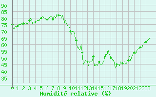 Courbe de l'humidit relative pour Sant Mart de Canals (Esp)