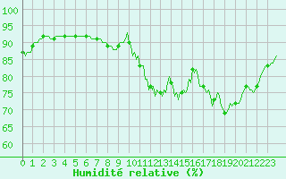 Courbe de l'humidit relative pour Saint-Philbert-sur-Risle (27)