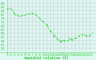 Courbe de l'humidit relative pour Avril (54)