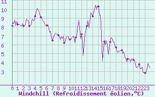 Courbe du refroidissement olien pour Saint-Paul-des-Landes (15)