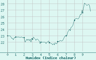 Courbe de l'humidex pour Cagnano (2B)