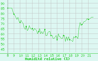 Courbe de l'humidit relative pour Doissat (24)