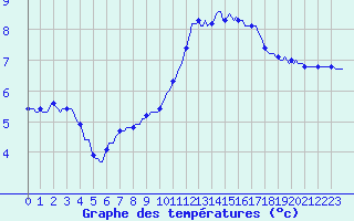 Courbe de tempratures pour Puzeaux (80)