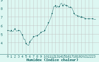 Courbe de l'humidex pour Puzeaux (80)