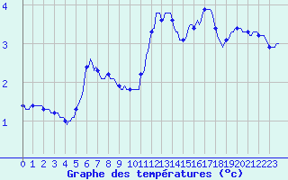 Courbe de tempratures pour Malbosc (07)