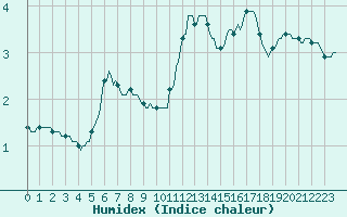 Courbe de l'humidex pour Malbosc (07)