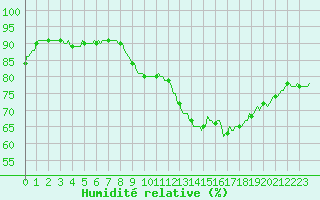 Courbe de l'humidit relative pour Tthieu (40)