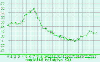 Courbe de l'humidit relative pour Priay (01)