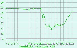 Courbe de l'humidit relative pour Abbeville - Hpital (80)