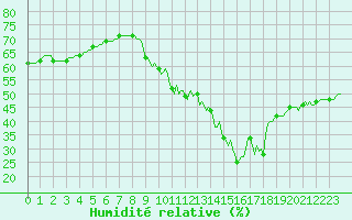 Courbe de l'humidit relative pour Lasne (Be)