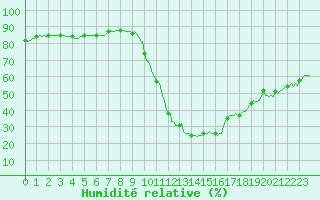 Courbe de l'humidit relative pour Grenoble/agglo Saint-Martin-d'Hres Galochre (38)