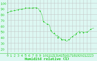 Courbe de l'humidit relative pour Sain-Bel (69)