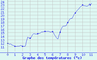 Courbe de tempratures pour Montigny (14)