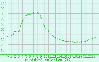 Courbe de l'humidit relative pour Carrion de Calatrava (Esp)