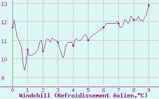 Courbe du refroidissement olien pour Chteaudun (28)