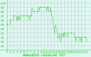 Courbe de l'humidit relative pour Tauxigny (37)