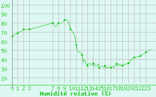 Courbe de l'humidit relative pour Saint-Haon (43)