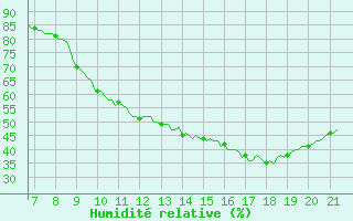 Courbe de l'humidit relative pour Vias (34)