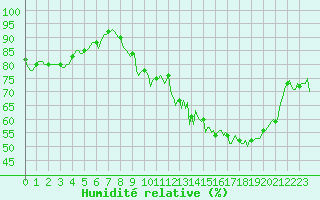 Courbe de l'humidit relative pour Varennes-le-Grand (71)