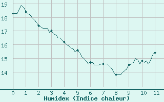 Courbe de l'humidex pour Bourneville-Sainte-Croix (27)