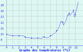 Courbe de tempratures pour Avrieux (73)