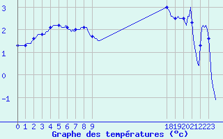 Courbe de tempratures pour Moyen (Be)