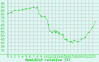 Courbe de l'humidit relative pour Sain-Bel (69)