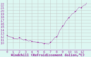 Courbe du refroidissement olien pour Gap-Sud (05)