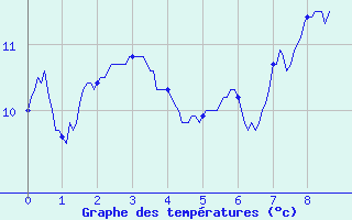 Courbe de tempratures pour Auxerre-Perrigny (89)